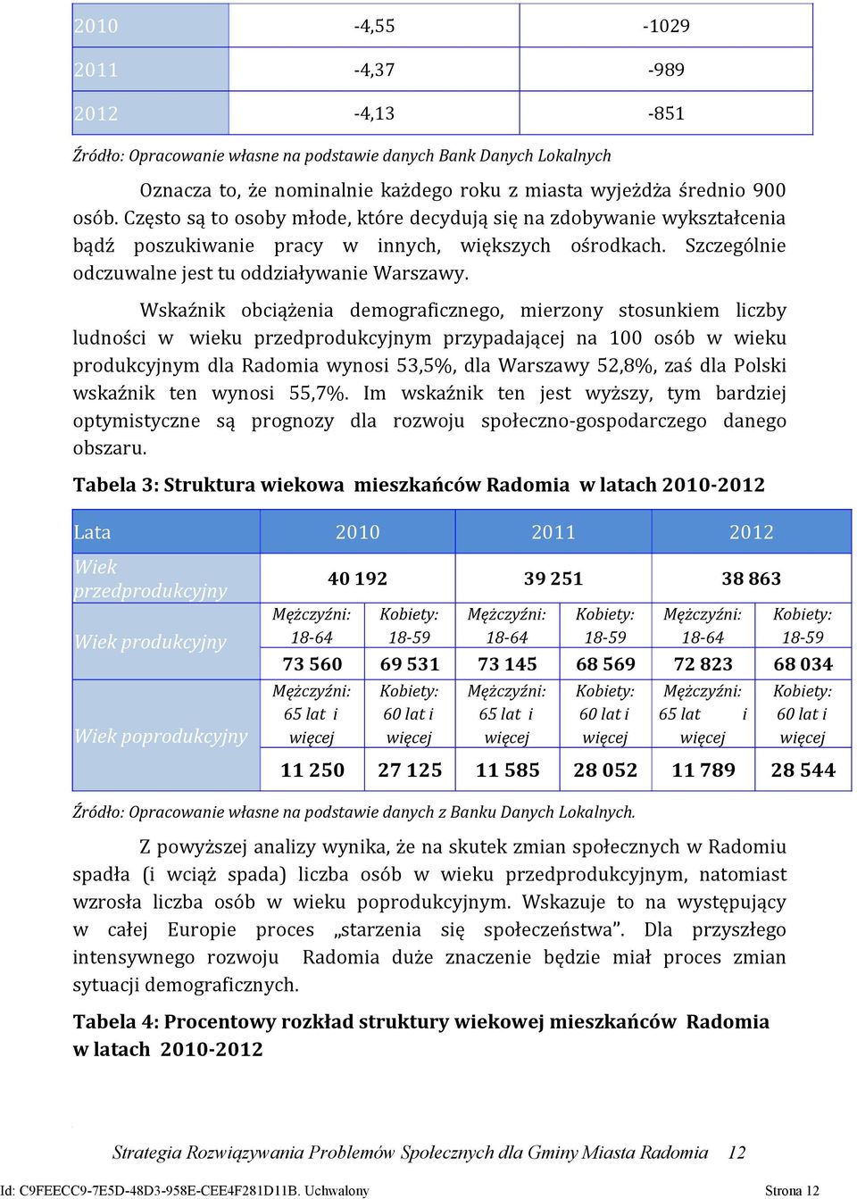 Wskaźnik obciążenia demograficznego, mierzony stosunkiem liczby ludności w wieku przedprodukcyjnym przypadającej na 100 osób w wieku produkcyjnym dla Radomia wynosi 53,5%, dla Warszawy 52,8%, zaś dla