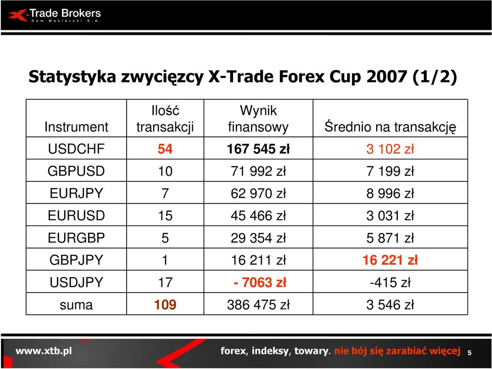 199 zł EURJPY 7 62 970 zł 8 996 zł EURUSD 15 45 466 zł 3 031 zł EURGBP 5 29 354 zł 5