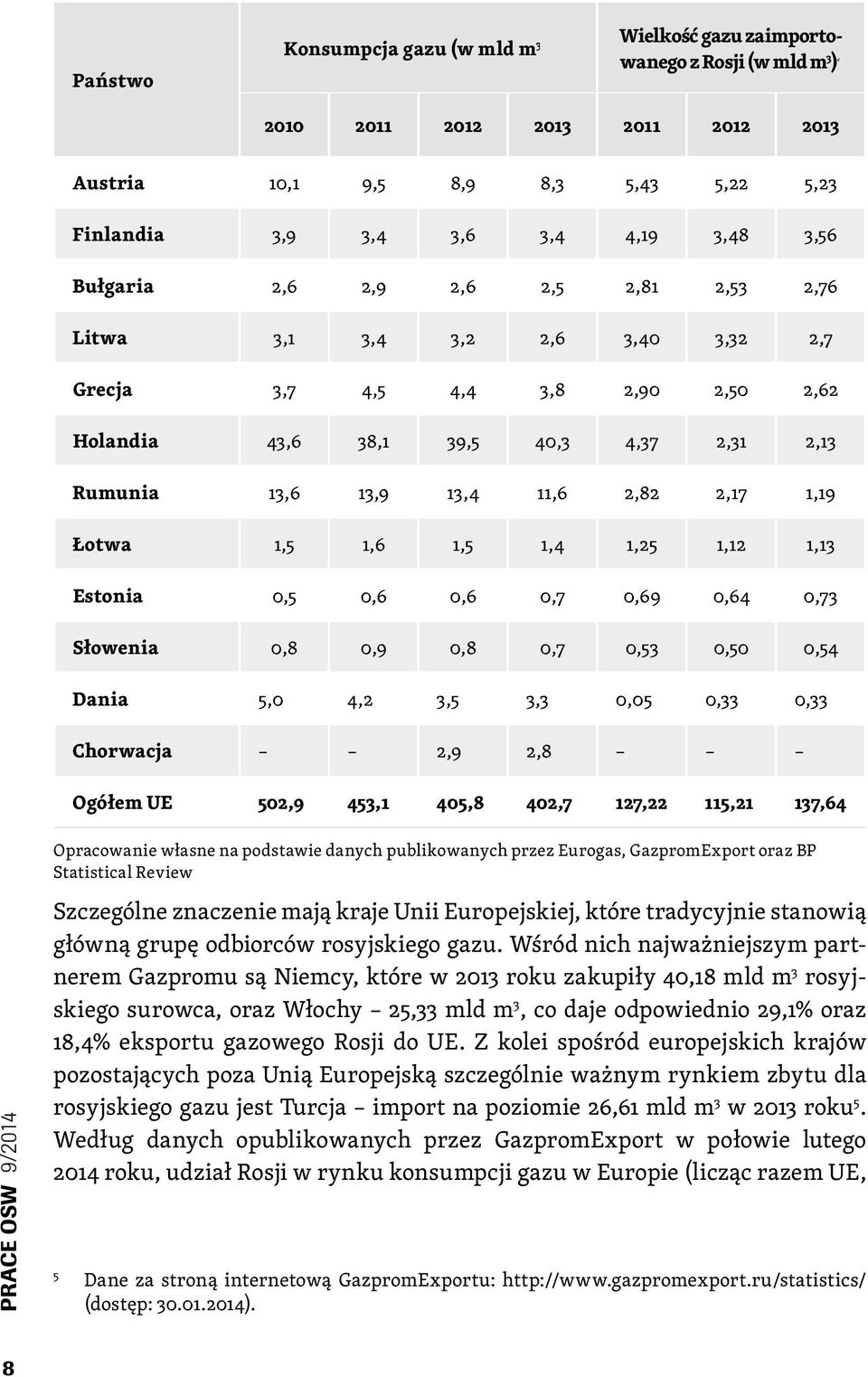 2,82 2,17 1,19 Łotwa 1,5 1,6 1,5 1,4 1,25 1,12 1,13 Estonia 0,5 0,6 0,6 0,7 0,69 0,64 0,73 Słowenia 0,8 0,9 0,8 0,7 0,53 0,50 0,54 Dania 5,0 4,2 3,5 3,3 0,05 0,33 0,33 Chorwacja 2,9 2,8 Ogółem UE