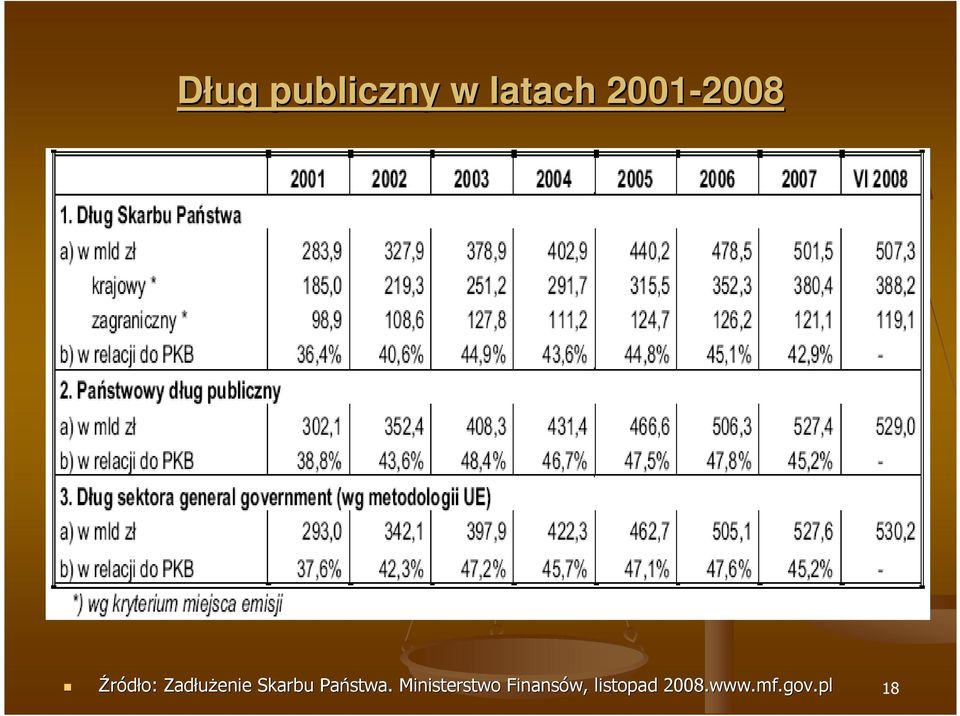 ZadłuŜenie Skarbu Państwa.