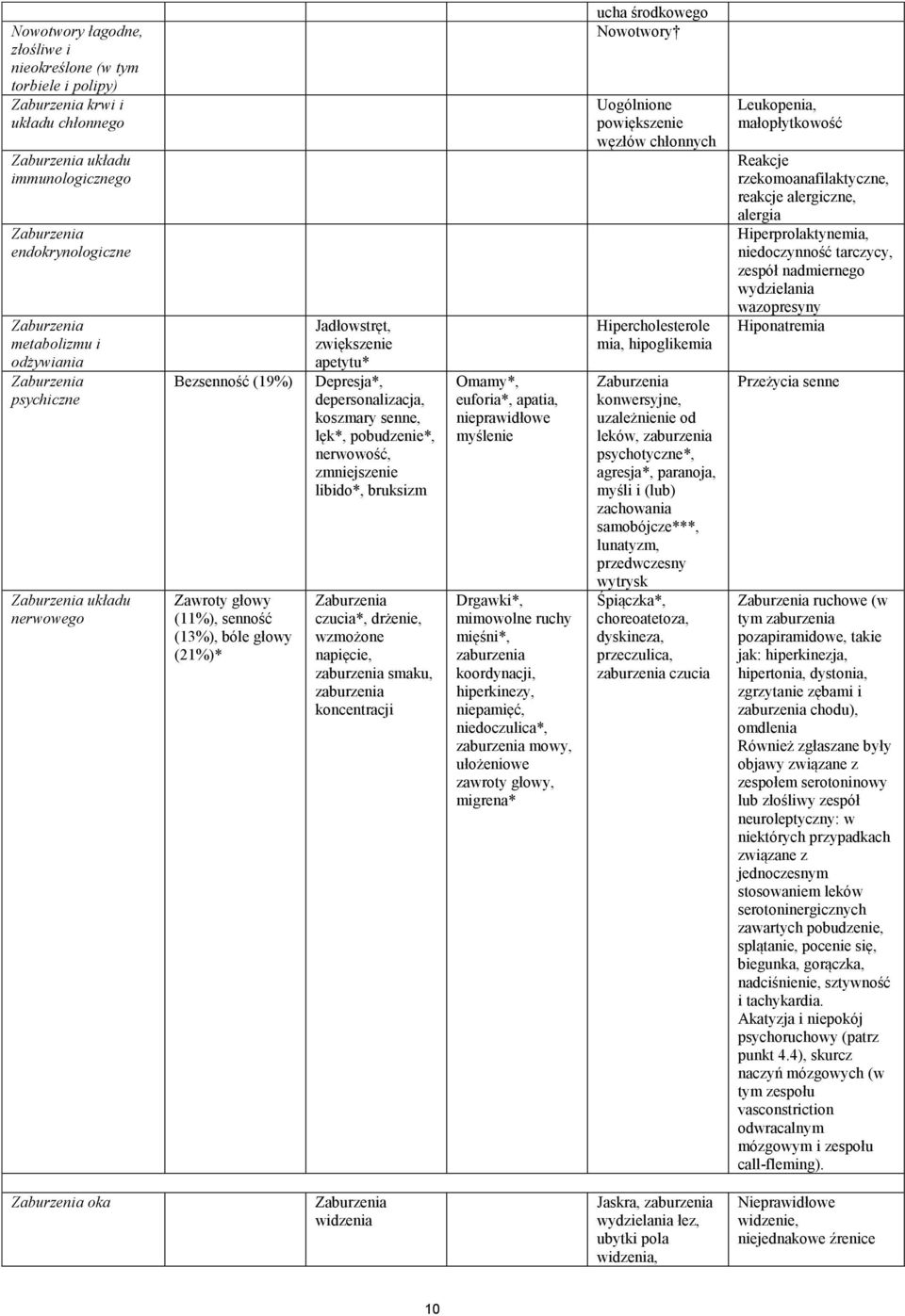 czucia*, drżenie, wzmożone napięcie, zaburzenia smaku, zaburzenia koncentracji Omamy*, euforia*, apatia, nieprawidłowe myślenie Drgawki*, mimowolne ruchy mięśni*, zaburzenia koordynacji, hiperkinezy,