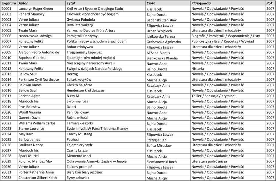 20005 Twain Mark Yankes na Dworze Króla Artura Urban Wojciech Literatura dla dzieci i młodzieży 2007 20006 Łuszczewska Jadwiga Pamiętnik Deotymy Idzikowska Teresa Biografia / Pamiętnik / Wspomnienia