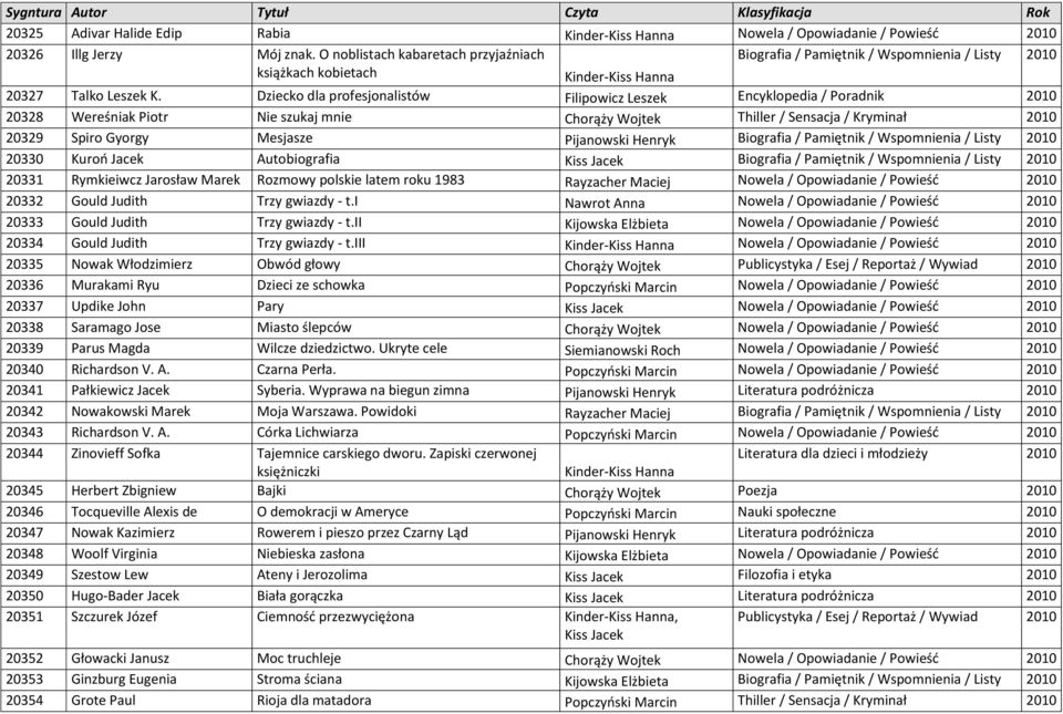 Dziecko dla profesjonalistów Filipowicz Leszek Encyklopedia / Poradnik 2010 20328 Wereśniak Piotr Nie szukaj mnie Chorąży Wojtek Thiller / Sensacja / Kryminał 2010 20329 Spiro Gyorgy Mesjasze