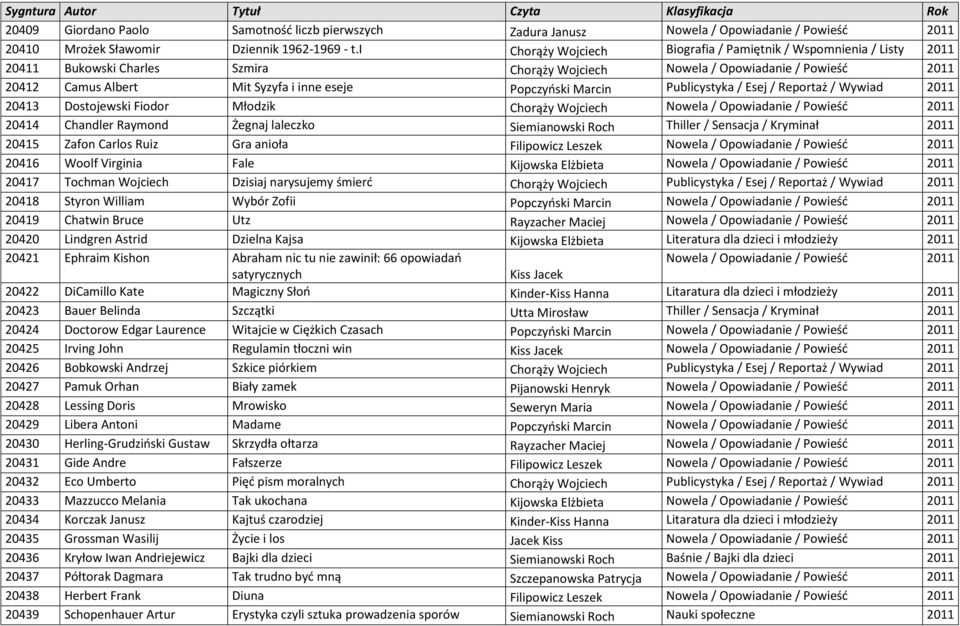 Popczyński Marcin Publicystyka / Esej / Reportaż / Wywiad 2011 20413 Dostojewski Fiodor Młodzik Chorąży Wojciech Nowela / Opowiadanie / Powieść 2011 20414 Chandler Raymond Żegnaj laleczko