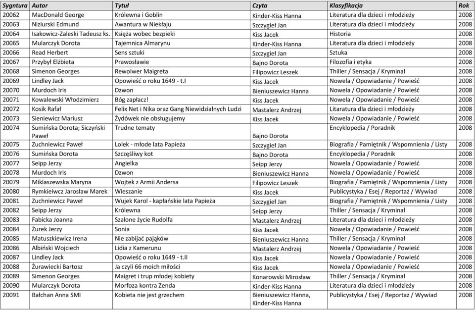 Księża wobec bezpieki Kiss Jacek Historia 2008 20065 Mularczyk Dorota Tajemnica Almarynu Kinder-Kiss Hanna Literatura dla dzieci i młodzieży 2008 20066 Read Herbert Sens sztuki Szczygieł Jan Sztuka