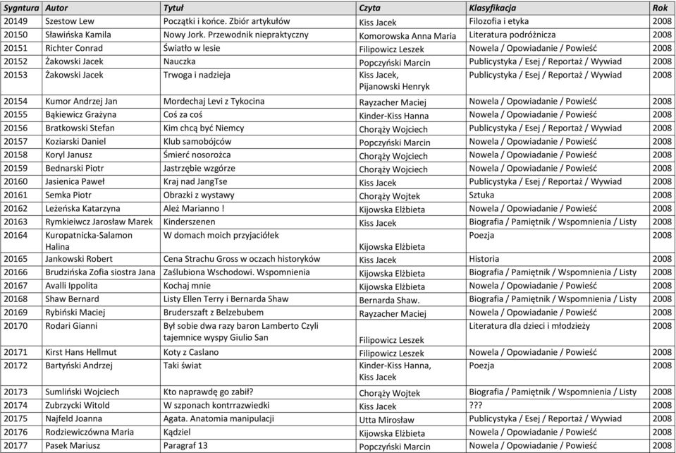 Popczyński Marcin Publicystyka / Esej / Reportaż / Wywiad 2008 20153 Żakowski Jacek Trwoga i nadzieja Kiss Jacek, Pijanowski Henryk Publicystyka / Esej / Reportaż / Wywiad 2008 20154 Kumor Andrzej