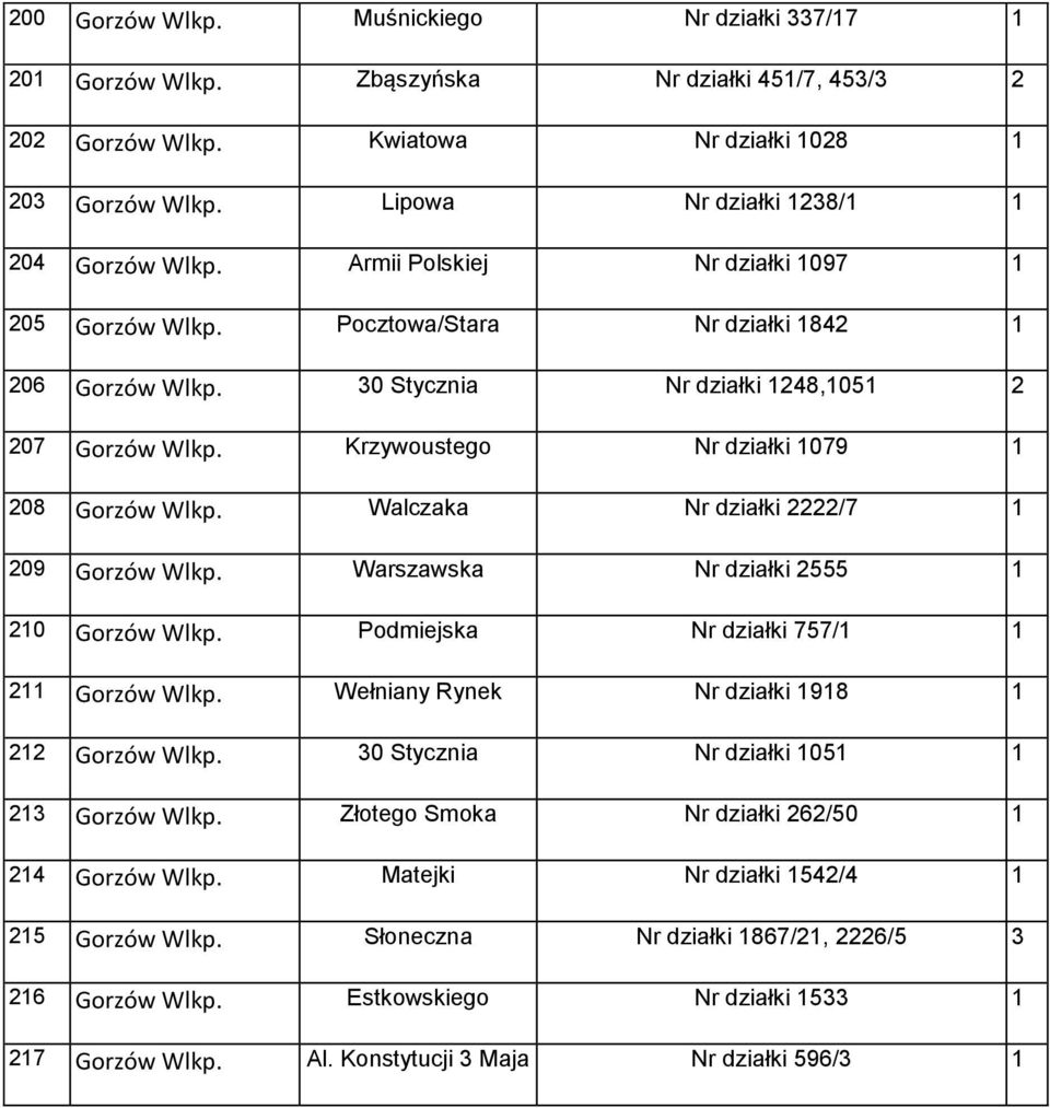 Walczaka Nr działki 2222/7 209 Gorzów Wlkp. Warszawska Nr działki 2555 20 Gorzów Wlkp. Podmiejska Nr działki 757/ 2 Gorzów Wlkp. Wełniany Rynek Nr działki 98 22 Gorzów Wlkp.