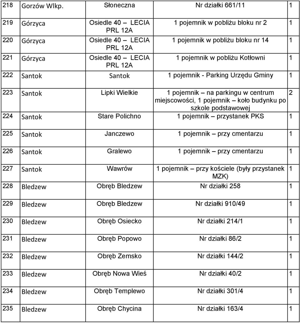 w pobliżu Kotłowni 222 Santok Santok pojemnik - Parking Urzędu Gminy 223 Santok Lipki Wielkie pojemnik na parkingu w centrum 2 miejscowości, pojemnik koło budynku po szkole podstawowej 224 Santok