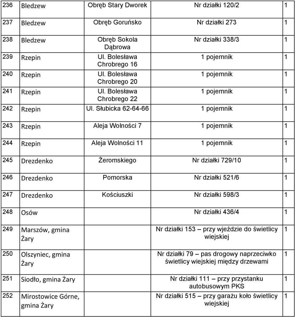 Słubicka 62-64-66 pojemnik 243 Rzepin Aleja Wolności 7 pojemnik 244 Rzepin Aleja Wolności pojemnik 245 Drezdenko Żeromskiego Nr działki 729/0 246 Drezdenko Pomorska Nr działki 52/6 247 Drezdenko