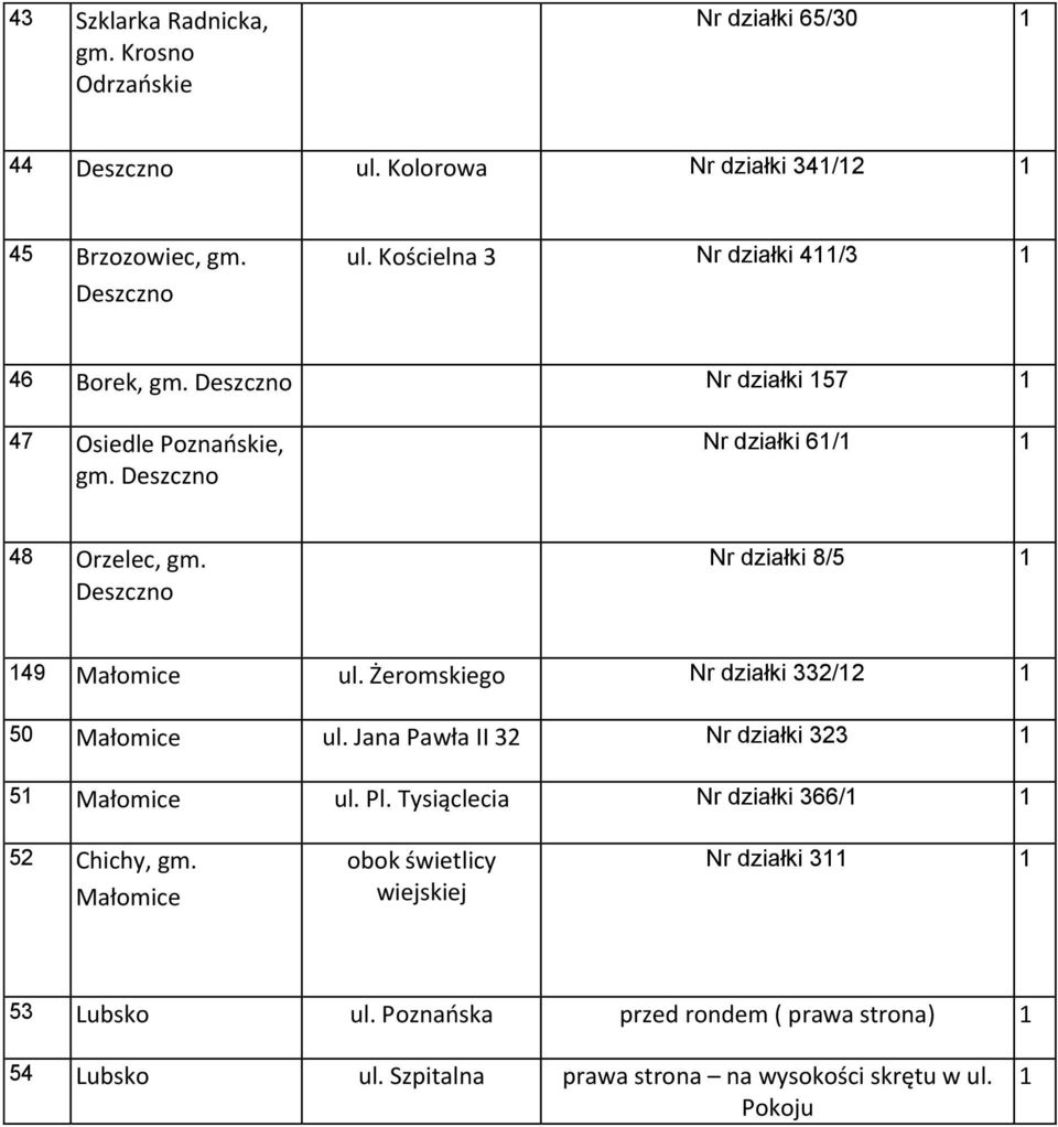 Żeromskiego Nr działki 332/2 50 Małomice ul. Jana Pawła II 32 Nr działki 323 5 Małomice ul. Pl. Tysiąclecia Nr działki 366/ 52 Chichy, gm.