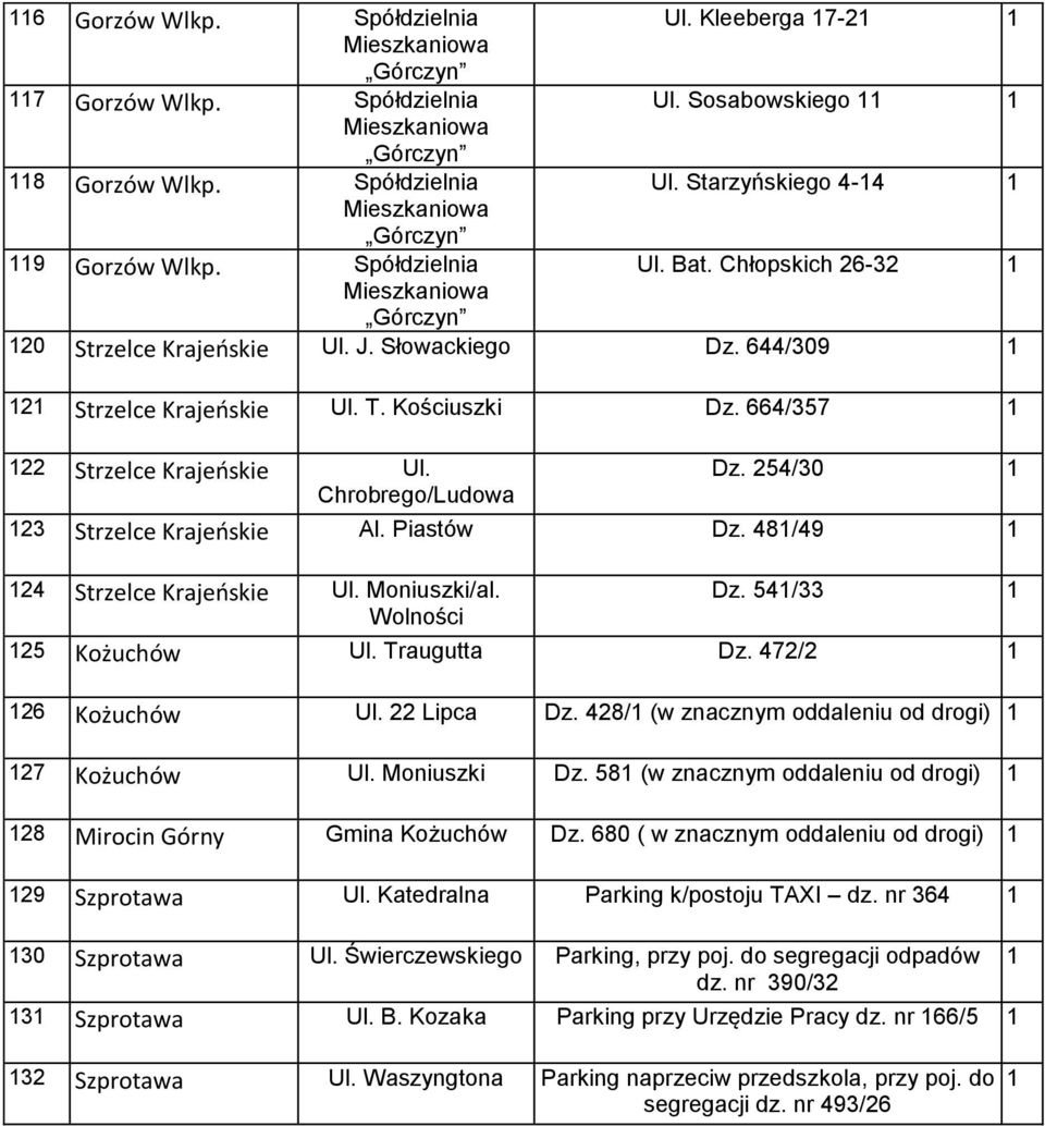 254/30 23 Strzelce Krajeńskie Al. Piastów Dz. 48/49 24 Strzelce Krajeńskie Ul. Moniuszki/al. Wolności Dz. 54/33 25 Kożuchów Ul. Traugutta Dz. 472/2 26 Kożuchów Ul. 22 Lipca Dz.