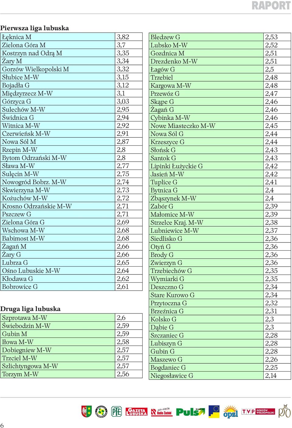 M-W 2,74 Skwierzyna M-W 2,73 Kożuchów M-W 2,72 Krosno Odrzańskie M-W 2,71 Pszczew G 2,71 Zielona Góra G 2,69 Wschowa M-W 2,68 Babimost M-W 2,68 Żagań M 2,66 Żary G 2,66 Lubrza G 2,65 Ośno Lubuskie