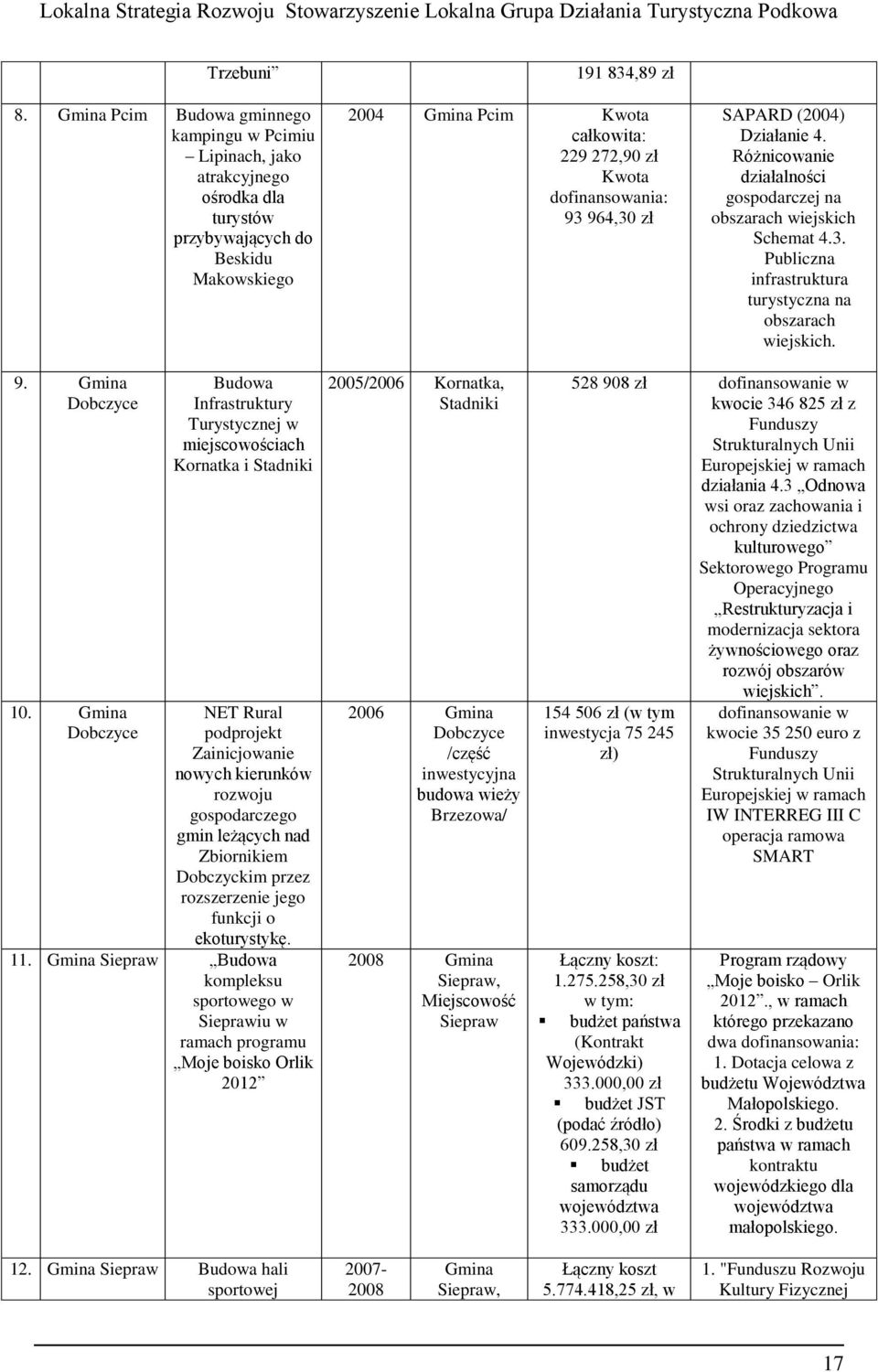 dofinansowania: 93 964,30 zł SAPARD (2004) Działanie 4. Różnicowanie działalności gospodarczej na obszarach wiejskich Schemat 4.3. Publiczna infrastruktura turystyczna na obszarach wiejskich. 9. Gmina Dobczyce 10.