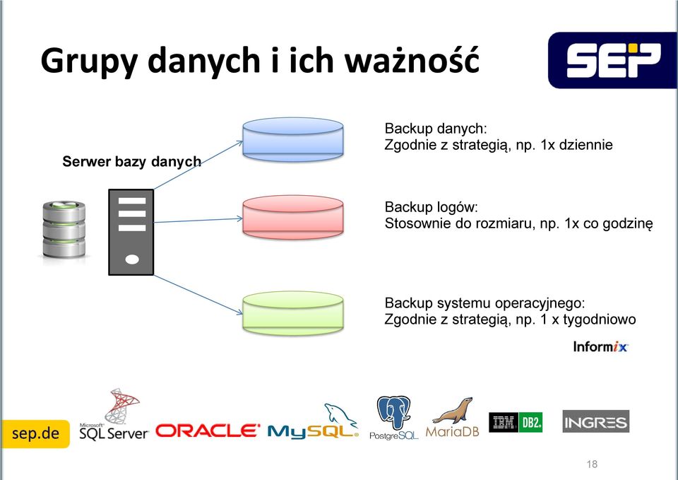 1x dziennie Backup logów: Stosownie do rozmiaru, np.