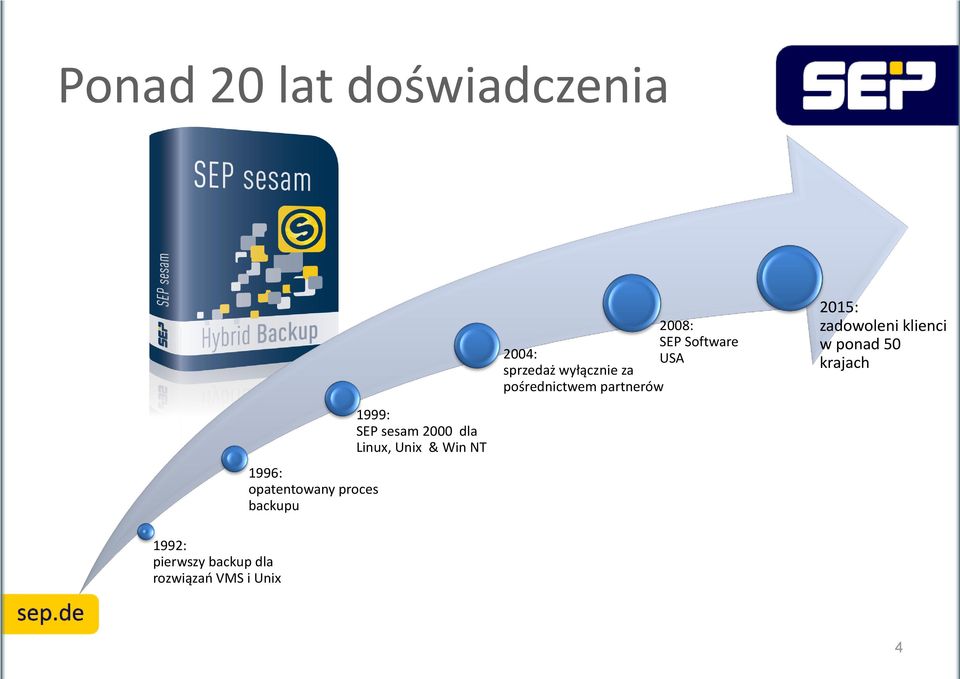 ponad 50 krajach 1992: pierwszy backup dla rozwiązań VMS i Unix