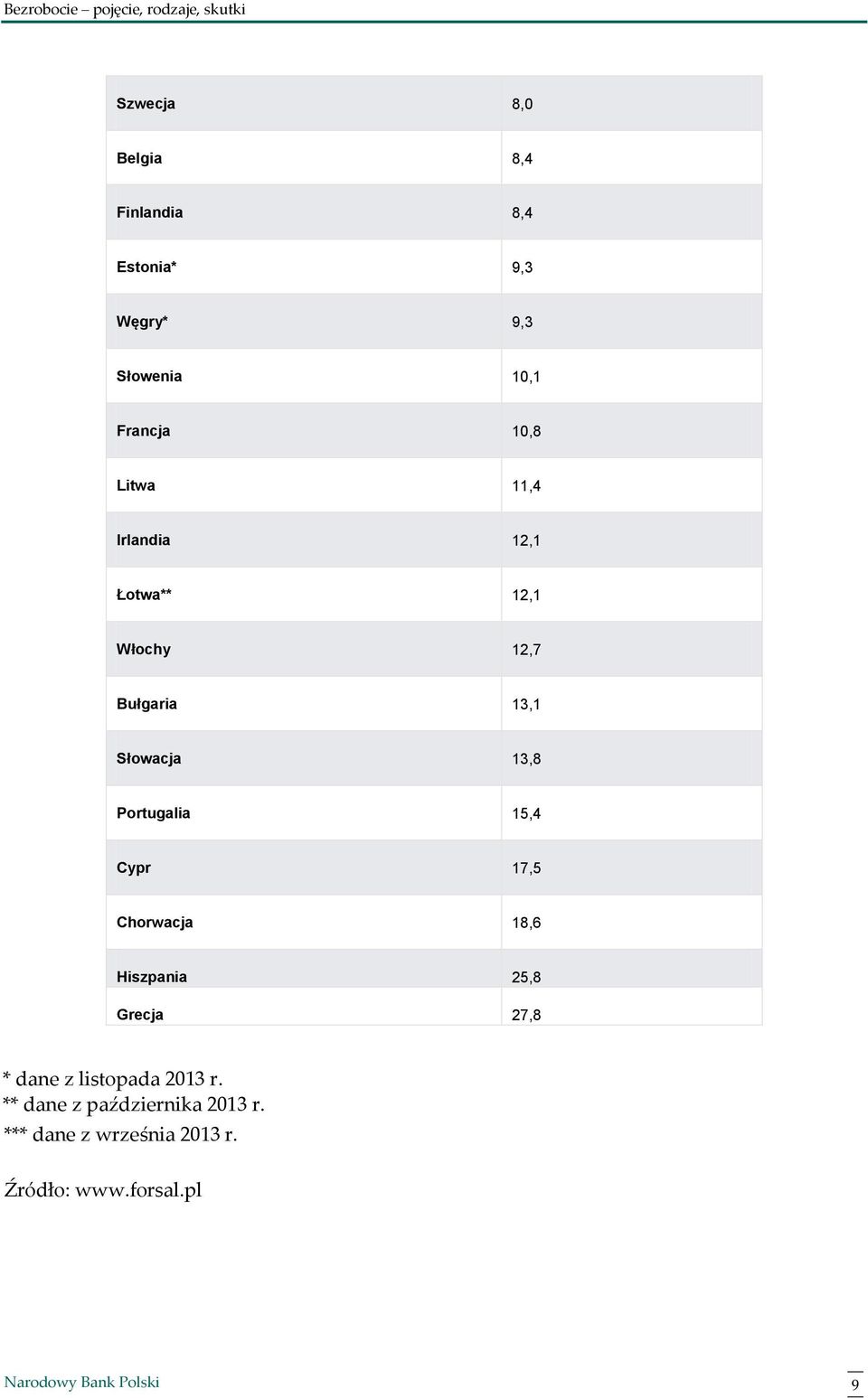 Portugalia 15,4 Cypr 17,5 Chorwacja 18,6 Hiszpania 25,8 Grecja 27,8 * dane z