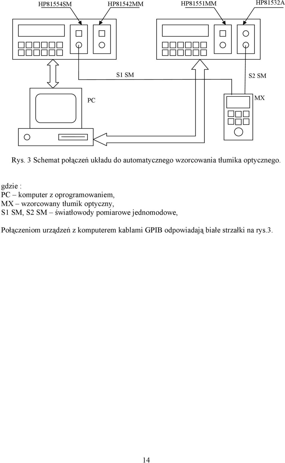 gdzie : PC komputer z oprogramowaniem, MX wzorcowany tłumik optyczny, S1 SM, S2 SM