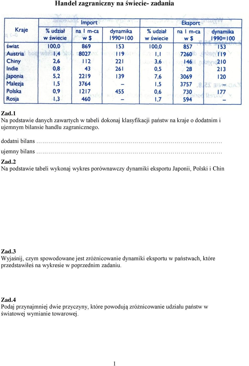 dodatni bilans ujemny bilans Zad.2 Na podstawie tabeli wykonaj wykres porównawczy dynamiki eksportu Japonii, Polski i Chin Zad.