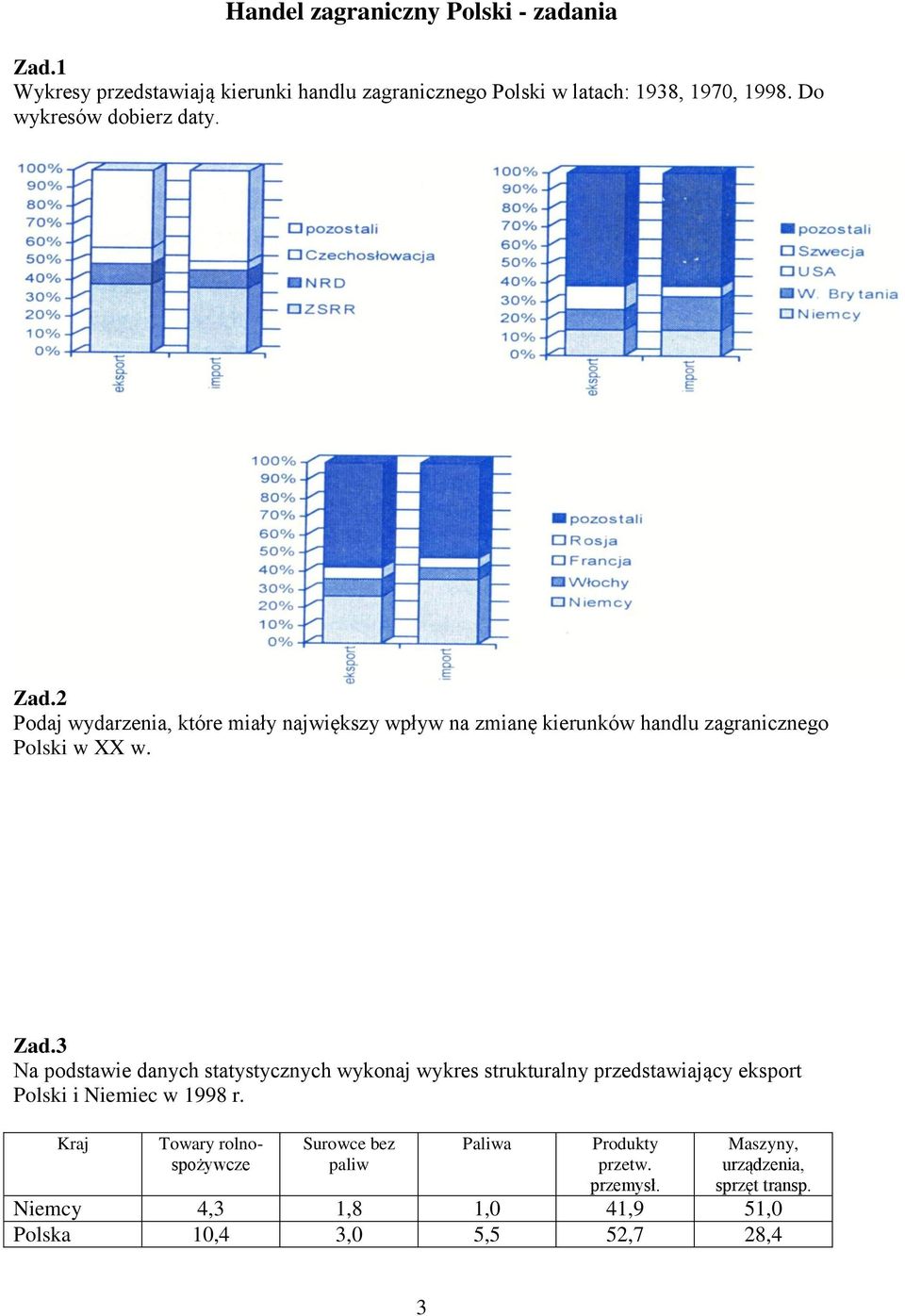 2 Podaj wydarzenia, które miały największy wpływ na zmianę kierunków handlu zagranicznego Polski w XX w. Zad.