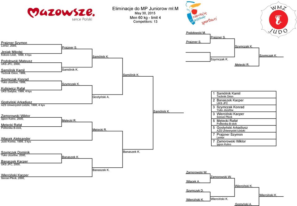 Judo Kontra, 1999, 3 kyu Prajzner S. Samólnik K. Szymczak K. Mętecki R.