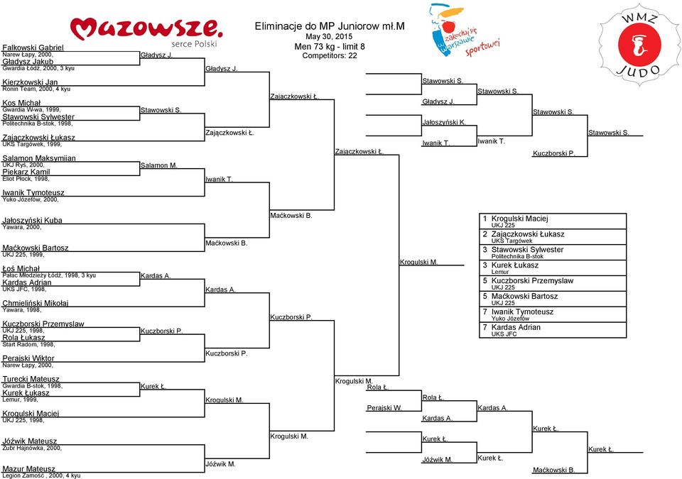 Salamon Maksymiian UKJ Ryś, 2000, Piekarz Kamil Eliot Płock, 1998, Salamon M. Zajączkowski Ł. Iwanik T. Zajączkowski Ł. Zajączkowski Ł. Gładysz J. Jałoszyński K. Iwanik T. Iwanik T. Kuczborski P.