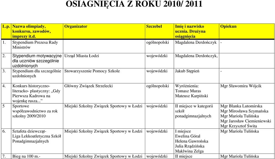 Drużyna osiągnięcia Opiekun ogólnopolski Magdalena Derdończyk - Urząd Miasta Łodzi wojewódzki Magdalena Derdończyk, Stowarzyszenie Pomocy Szkole wojewódzki Jakub Stępień - 4.