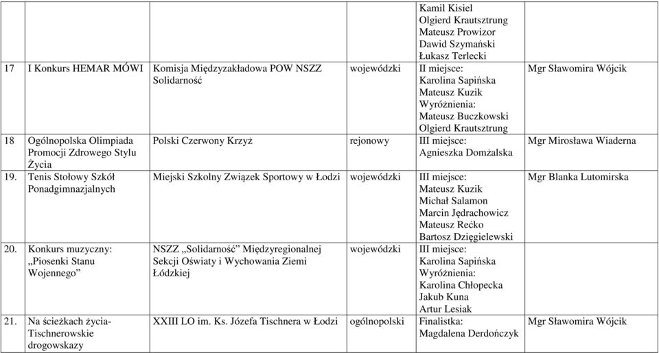 Buczkowski Olgierd Krautsztrung Polski Czerwony Krzyż rejonowy III miejsce: Agnieszka Domżalska NSZZ Solidarność Międzyregionalnej Sekcji Oświaty i Wychowania Ziemi Łódzkiej wojewódzki III miejsce: