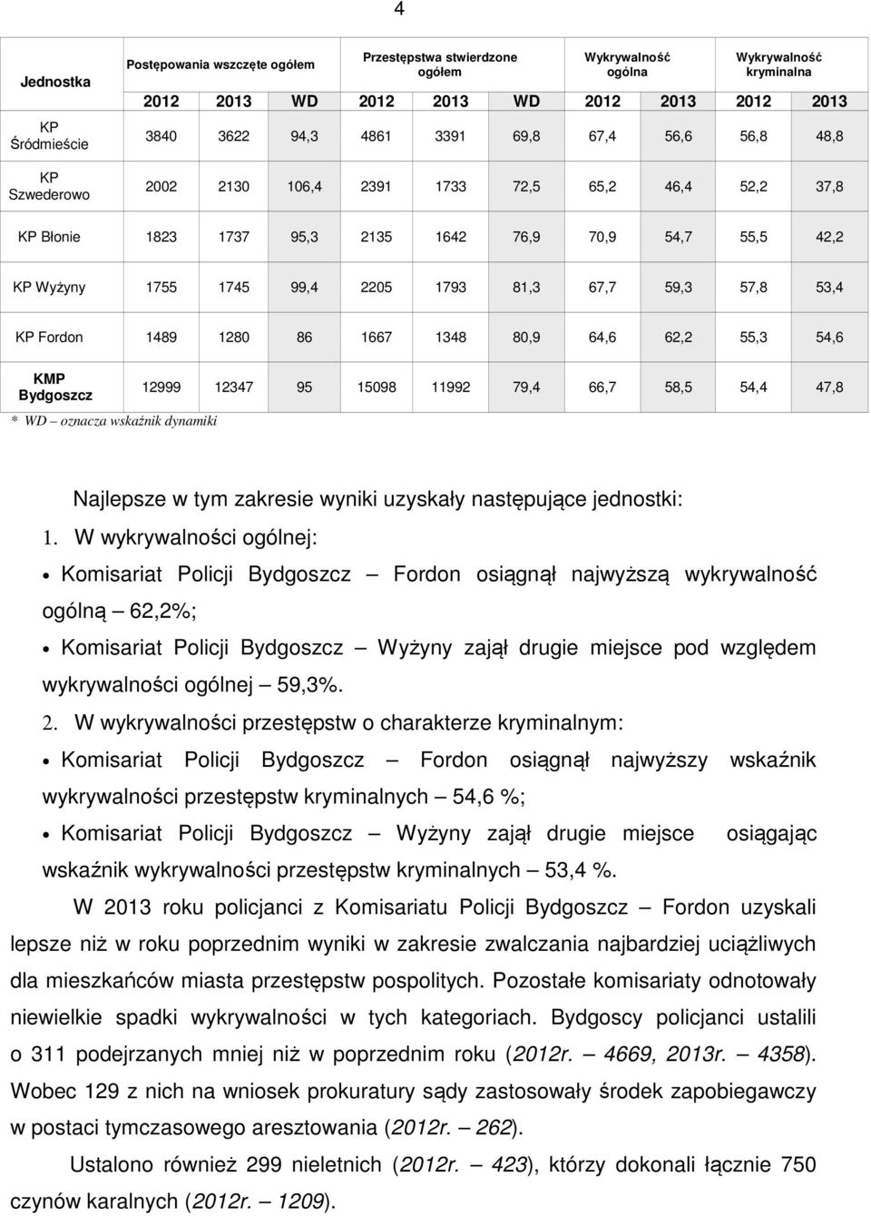 67,7 59,3 57,8 53,4 KP Fordon 1489 1280 86 1667 1348 80,9 64,6 62,2 55,3 54,6 KMP Bydgoszcz * WD oznacza wskaźnik dynamiki 12999 12347 95 15098 11992 79,4 66,7 58,5 54,4 47,8 Najlepsze w tym zakresie