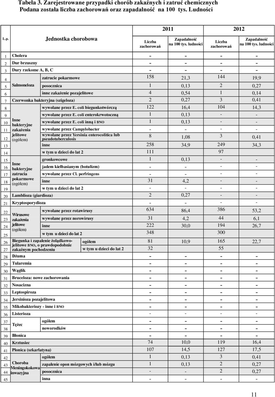 ludności 1 Cholera - - - - 2 Dur brzuszny - - - - 3 Dury rzekome A, B, C - - - - 4 zatrucie pokarmowe 158 21,3 144 19,9 5 Salmoneloza posocznica 1 0,13 2 0,27 6 inne zakażenie pozajelitowe 4 0,54 1