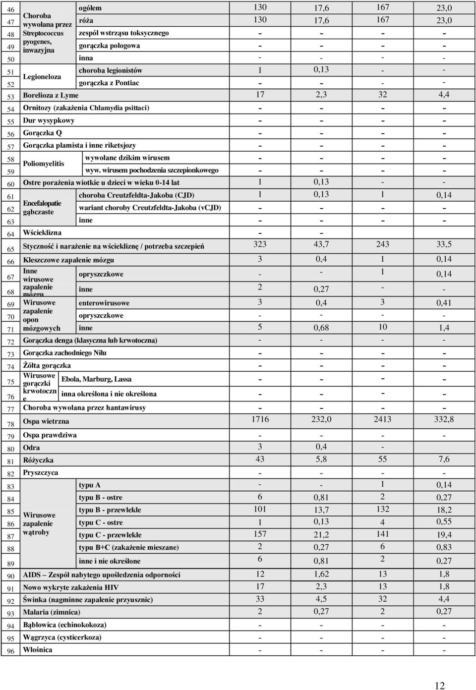 - - - 57 Gorączka plamista i inne riketsjozy - - - - 58 wywołane dzikim wirusem - - - - Poliomyelitis 59 wyw.