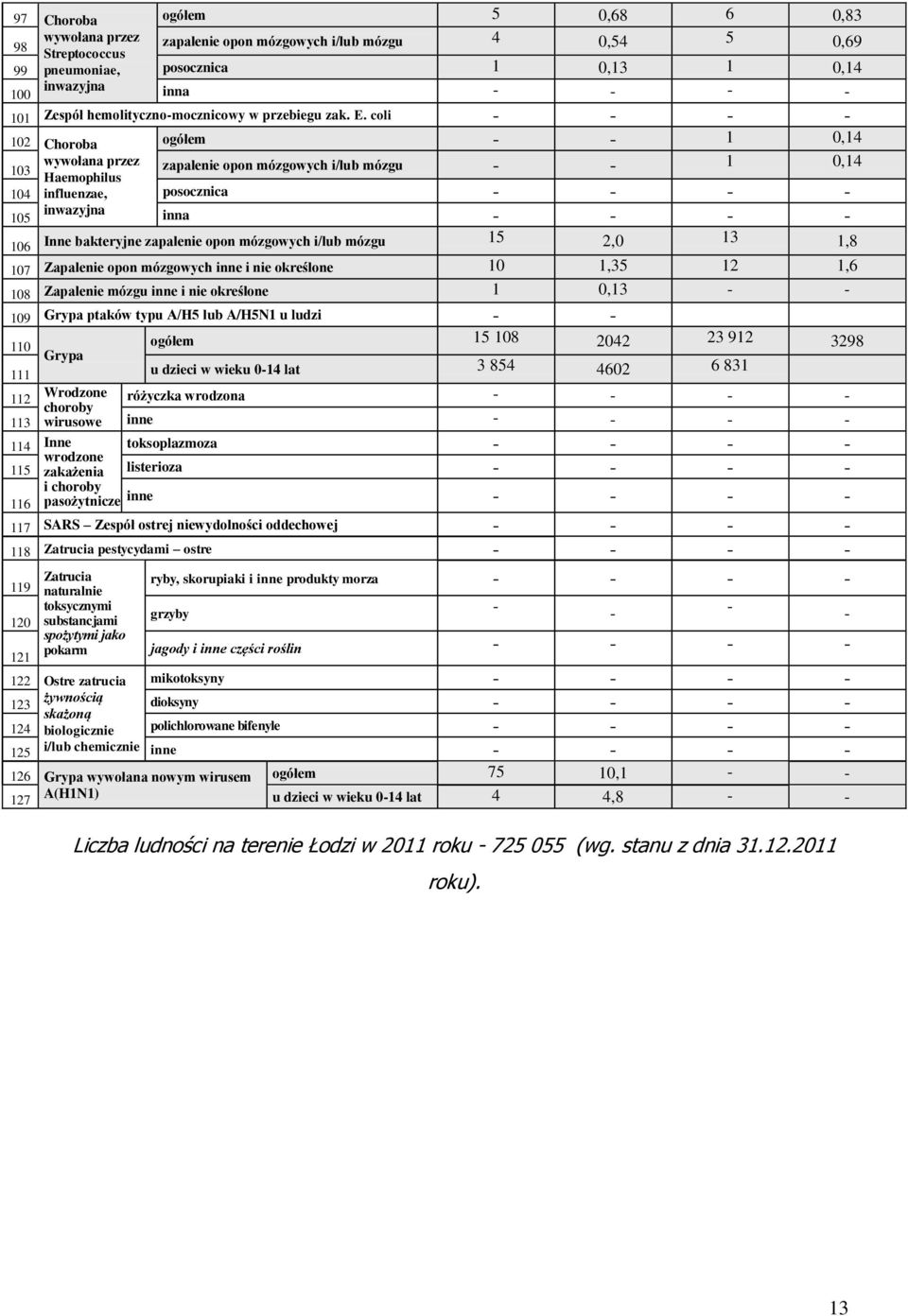 coli - - - - 102 Choroba ogółem - - 1 0,14 wywołana przez 103 zapalenie opon mózgowych i/lub mózgu - - 1 0,14 Haemophilus influenzae, inwazyjna 104 posocznica - - - - 105 inna - - - - 106 Inne