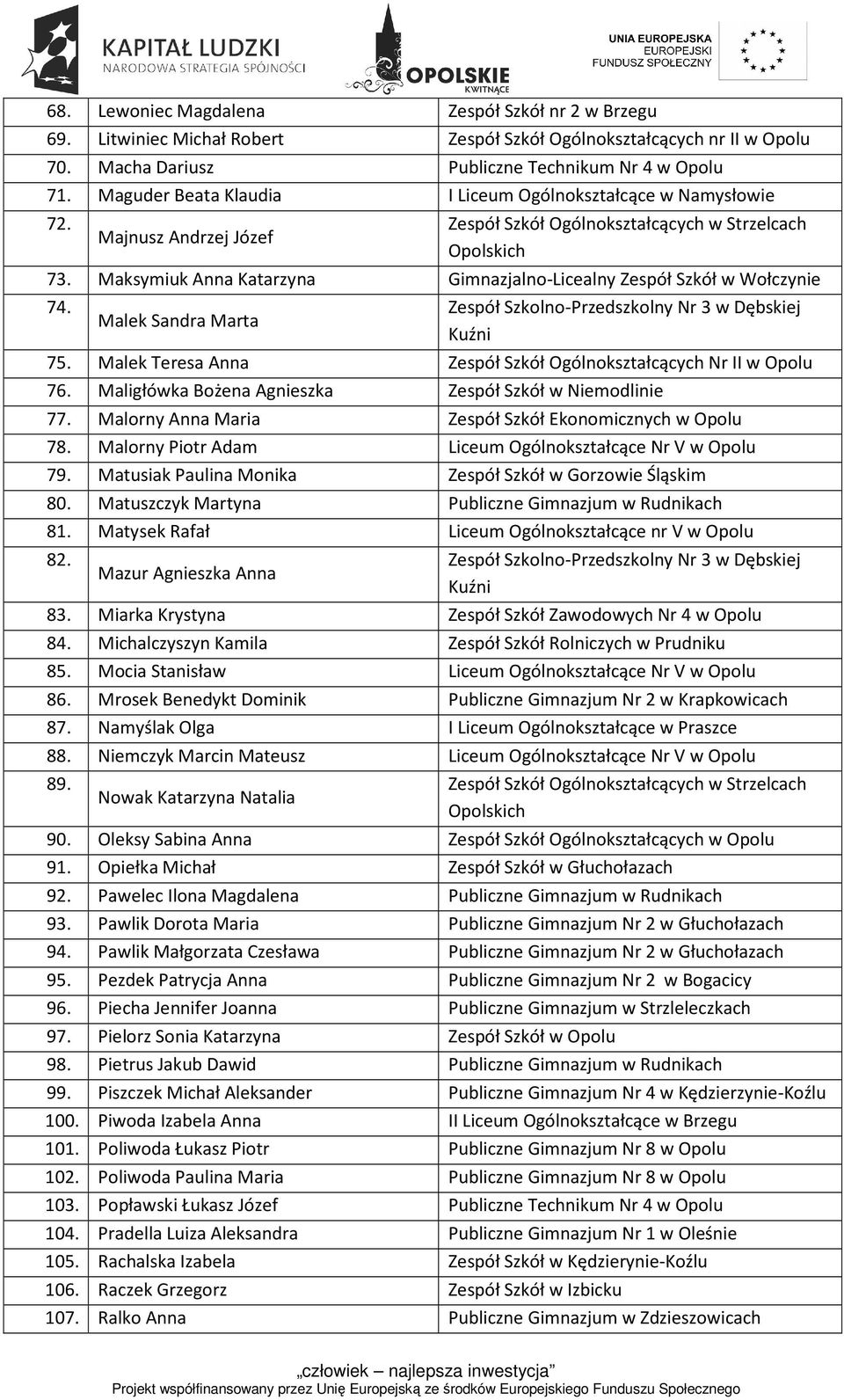 Malek Teresa Anna Zespół Szkół Ogólnokształcących Nr II w Opolu 76. Maligłówka Bożena Agnieszka Zespół Szkół w Niemodlinie 77. Malorny Anna Maria Zespół Szkół Ekonomicznych w Opolu 78.