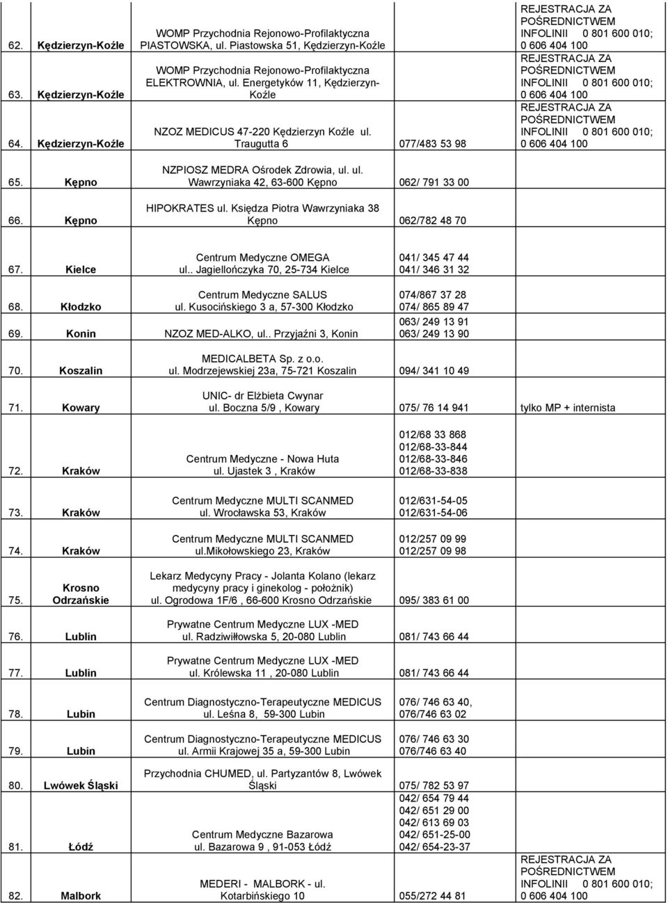 Traugutta 6 077/483 53 98 NZPIOSZ MEDRA Ośrodek Zdrowia, ul. ul. Wawrzyniaka 42, 63-600 Kępno 062/ 791 33 00 HIPOKRATES ul. Księdza Piotra Wawrzyniaka 38 Kępno 062/782 48 70 67.