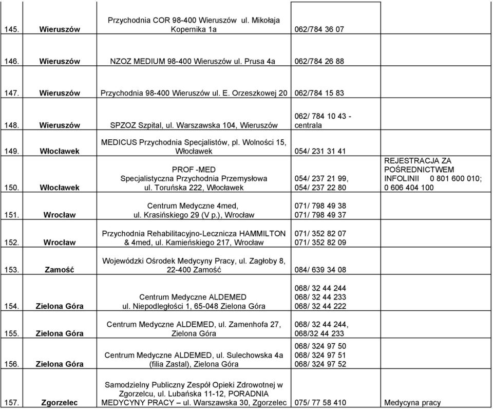 Włocławek MEDICUS Przychodnia Specjalistów, pl. Wolności 15, Włocławek 054/ 231 31 41 PROF -MED Specjalistyczna Przychodnia Przemysłowa ul. Toruńska 222, Włocławek 054/ 237 21 99, 054/ 237 22 80 151.