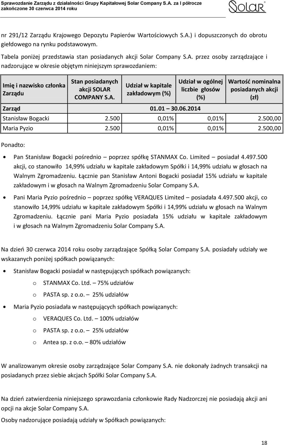 przez osoby zarządzające i nadzorujące w okresie objętym niniejszym sprawozdaniem: Imię i nazwisko członka Zarządu Stan posiadanych akcji SOLAR