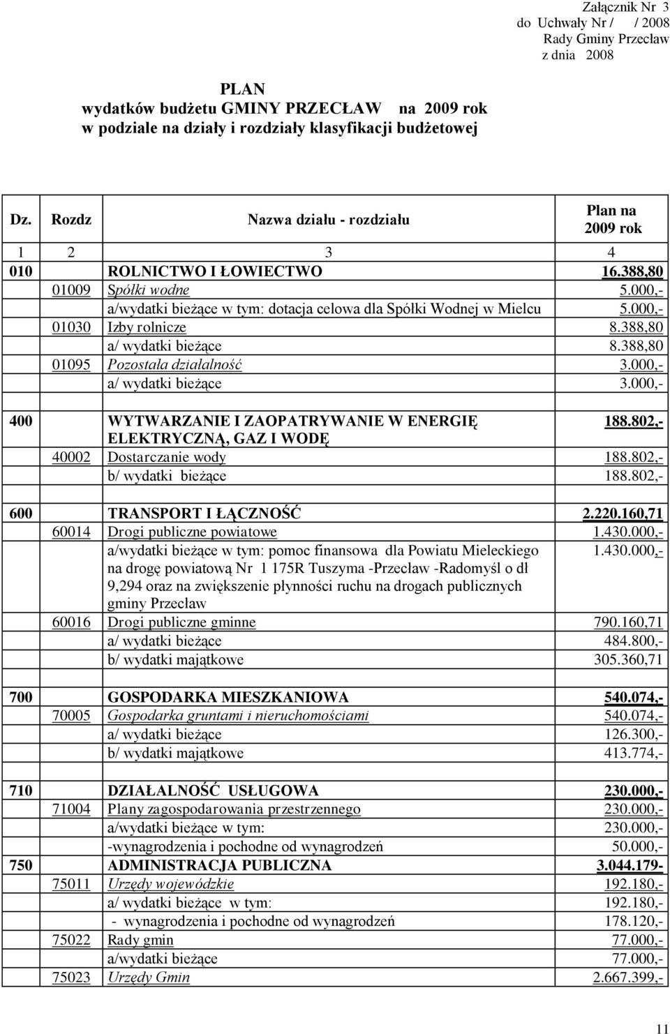 000,- 01030 Izby rolnicze 8.388,80 a/ wydatki bieżące 8.388,80 01095 Pozostała działalność 3.000,- a/ wydatki bieżące 3.000,- 400 WYTWARZANIE I ZAOPATRYWANIE W ENERGIĘ 188.