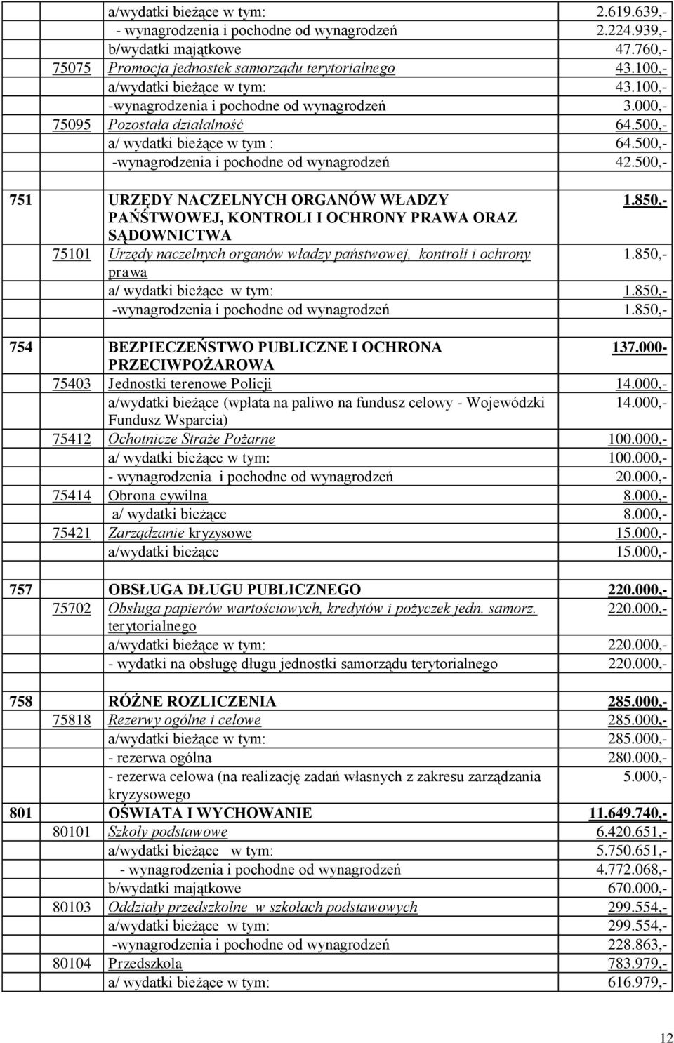 500,- -wynagrodzenia i pochodne od wynagrodzeń 42.500,- 751 URZĘDY NACZELNYCH ORGANÓW WŁADZY 1.