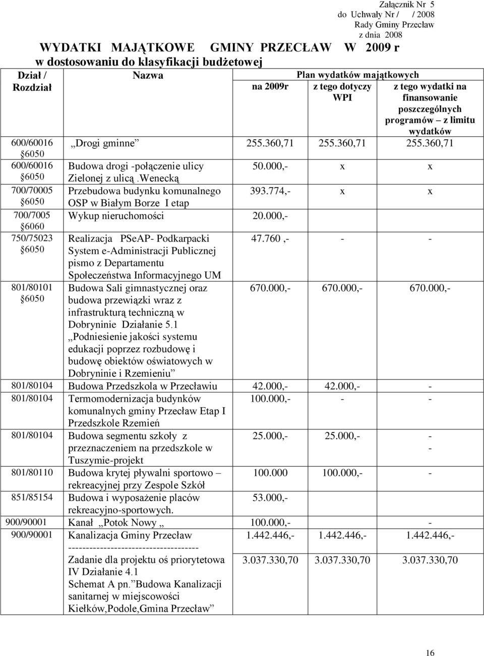 gminne 255.360,71 255.360,71 255.360,71 Budowa drogi -połączenie ulicy Zielonej z ulicą.wenecką 50.000,- x x Przebudowa budynku komunalnego 393.
