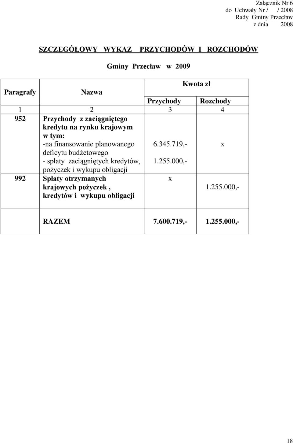 finansowanie planowanego 6.345.719,- x deficytu budżetowego - spłaty zaciągniętych kredytów, pożyczek i wykupu obligacji 1.