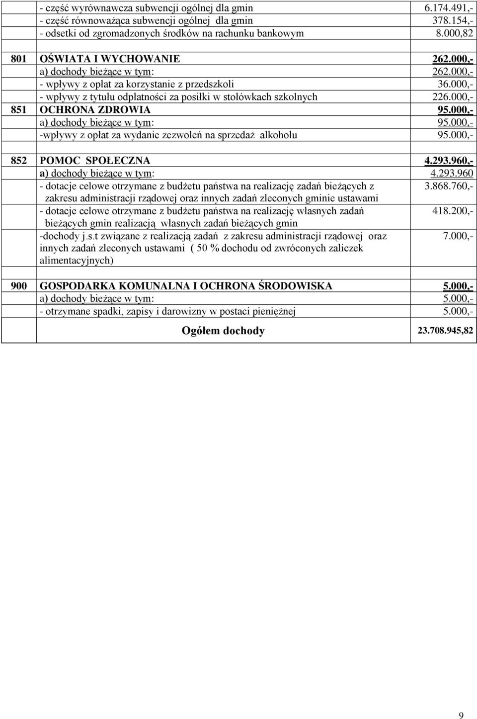 000,- - wpływy z tytułu odpłatności za posiłki w stołówkach szkolnych 226.000,- 851 OCHRONA ZDROWIA 95.000,- a) dochody bieżące w tym: 95.