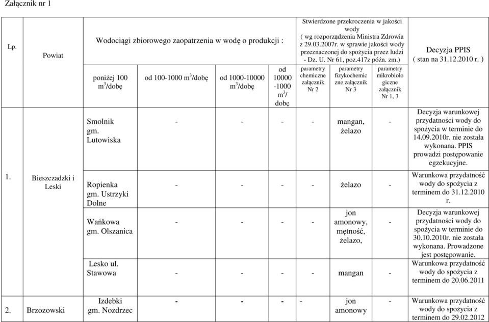 w sprawie jakości wody przeznaczonej do spożycia przez ludzi Dz. U. Nr 61, poz.417z późn. zm.