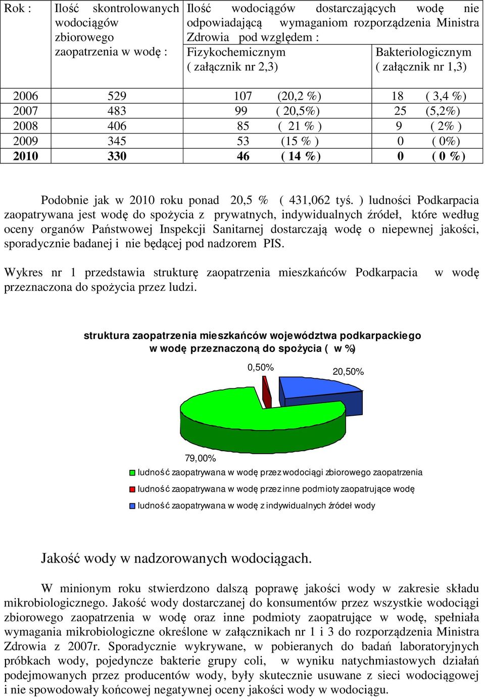 2010 330 46 ( 14 %) 0 ( 0 %) Podobnie jak w 2010 roku ponad 20,5 % ( 431,062 tyś.