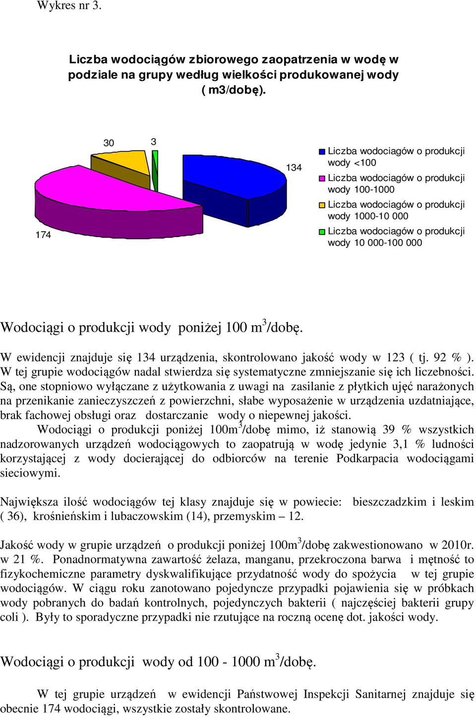 Wodociągi o produkcji wody poniżej 100 m 3 /dobę. W ewidencji znajduje się 134 urządzenia, skontrolowano jakość wody w 123 ( tj. 92 % ).