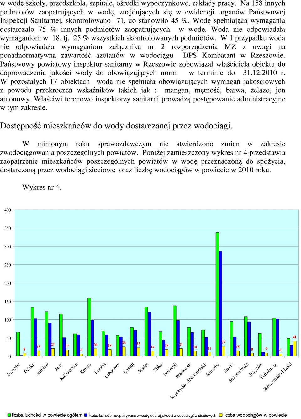 Wodę spełniającą wymagania dostarczało 75 % innych podmiotów zaopatrujących w wodę. Woda nie odpowiadała wymaganiom w 18, tj. 25 % wszystkich skontrolowanych podmiotów.