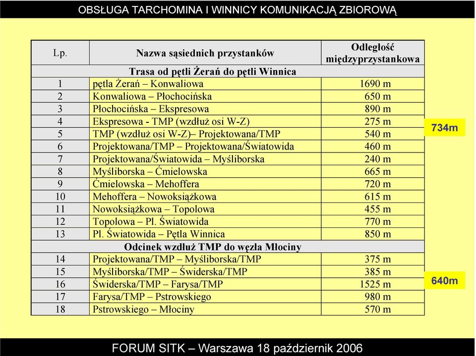 Ćmielowska 665 m 9 Ćmielowska Mehoffera 720 m 10 Mehoffera NowoksiąŜkowa 615 m 11 NowoksiąŜkowa Topolowa 455 m 12 Topolowa Pl. Światowida 770 m 13 Pl.