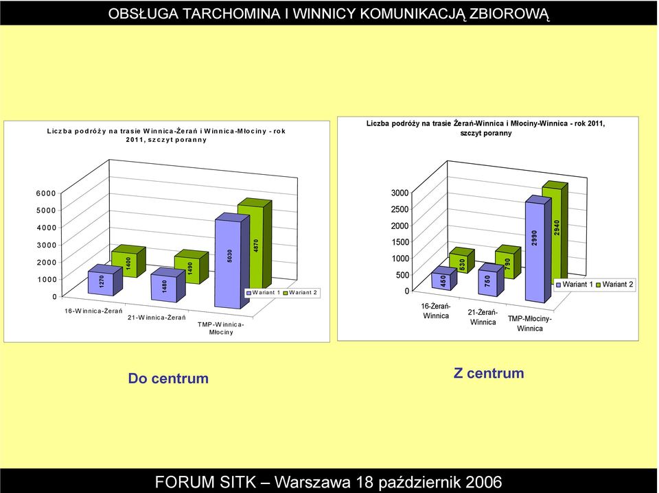 16-W innic a-śerań 1400 1480 21-W innic a-śerań 1490 5030 TMP -W innic a- Młoc iny 4870 W ariant 1 W ariant 2 2000 1500 1000