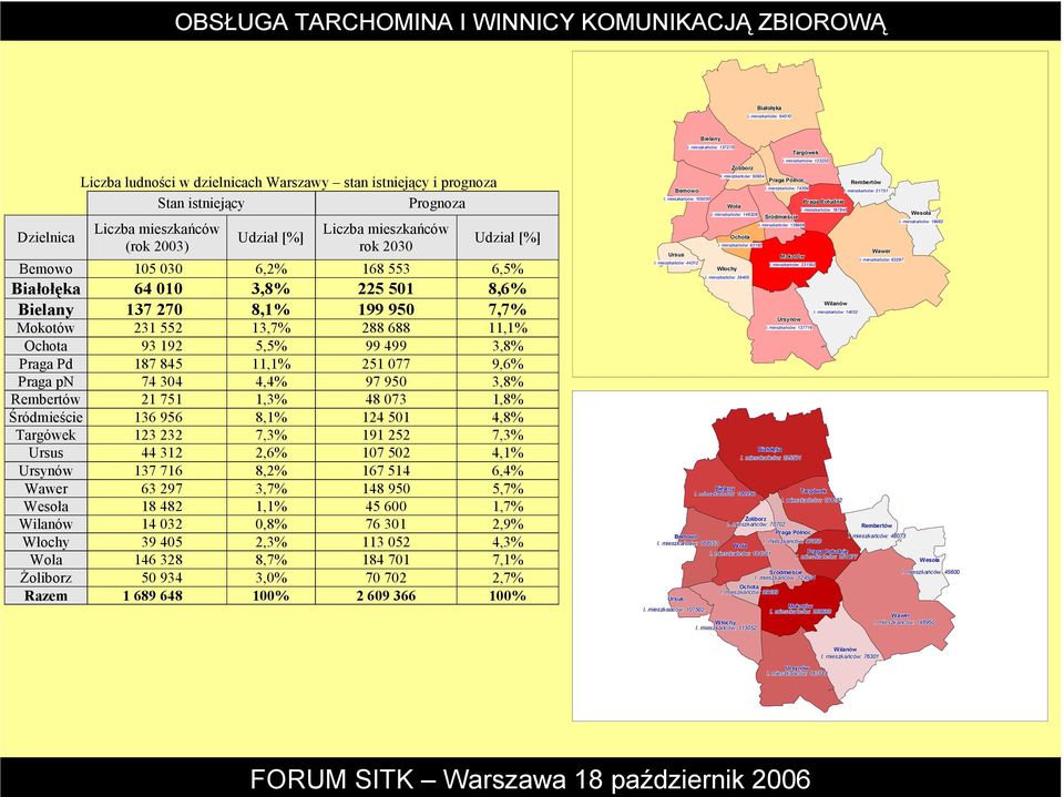 Bemowo 105 030 6,2% 168 553 6,5% Białołęka 64 010 3,8% 225 501 8,6% Bielany 137 270 8,1% 199 950 7,7% Mokotów 231 552 13,7% 288 688 11,1% Ochota 93 192 5,5% 99 499 3,8% Praga Pd 187 845 11,1% 251 077