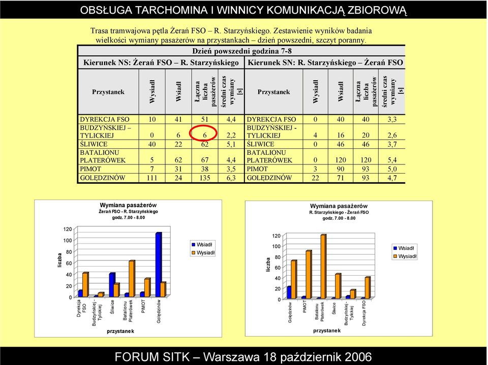 Starzyńskiego śerań FSO Przystanek Wysiadł Wsiadł Łączna liczba pasaŝerów średni czas wymiany [s] Przystanek Wysiadł Wsiadł Łączna liczba pasaŝerów średni czas wymiany [s] DYREKCJA FSO 10 41 51 4,4