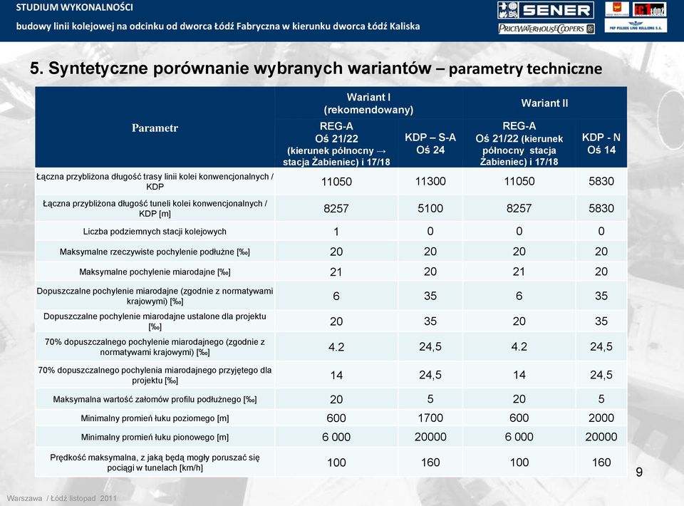 Wariant I (rekomendowany) REG-A Oś 21/22 (kierunek północny stacja Żabieniec) i 17/18 KDP S-A Oś 24 Wariant II REG-A Oś 21/22 (kierunek północny stacja Żabieniec) i 17/18 KDP - N Oś 14 KDP 11050