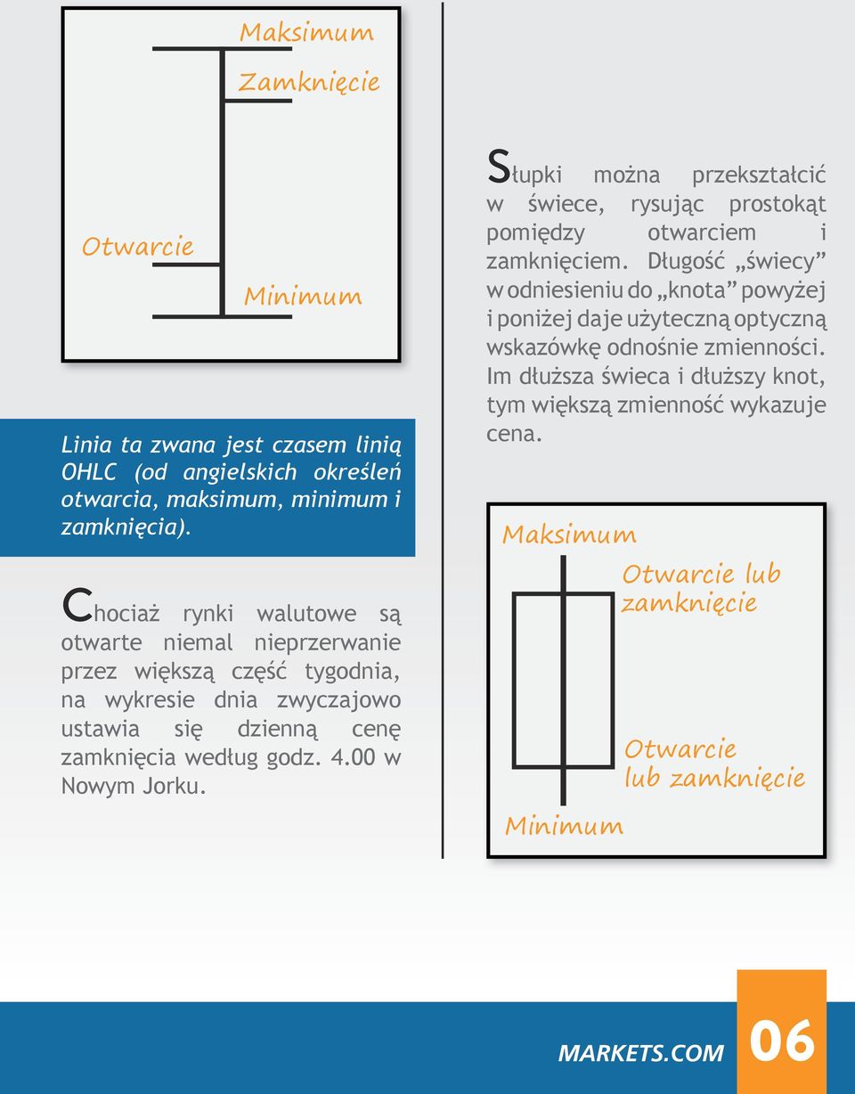 00 w Nowym Jorku. Słupki można przekształcić w świece, rysując prostokąt pomiędzy otwarciem i zamknięciem.